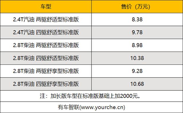 提供柴油/汽油双版本 新款经典瑞迈上市售8.38万元起