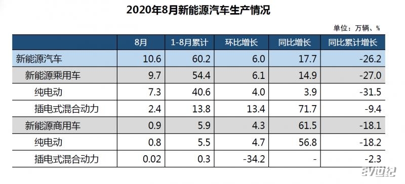 中汽协：8月新能源汽车销售10.9万辆 创8月最高销售记录