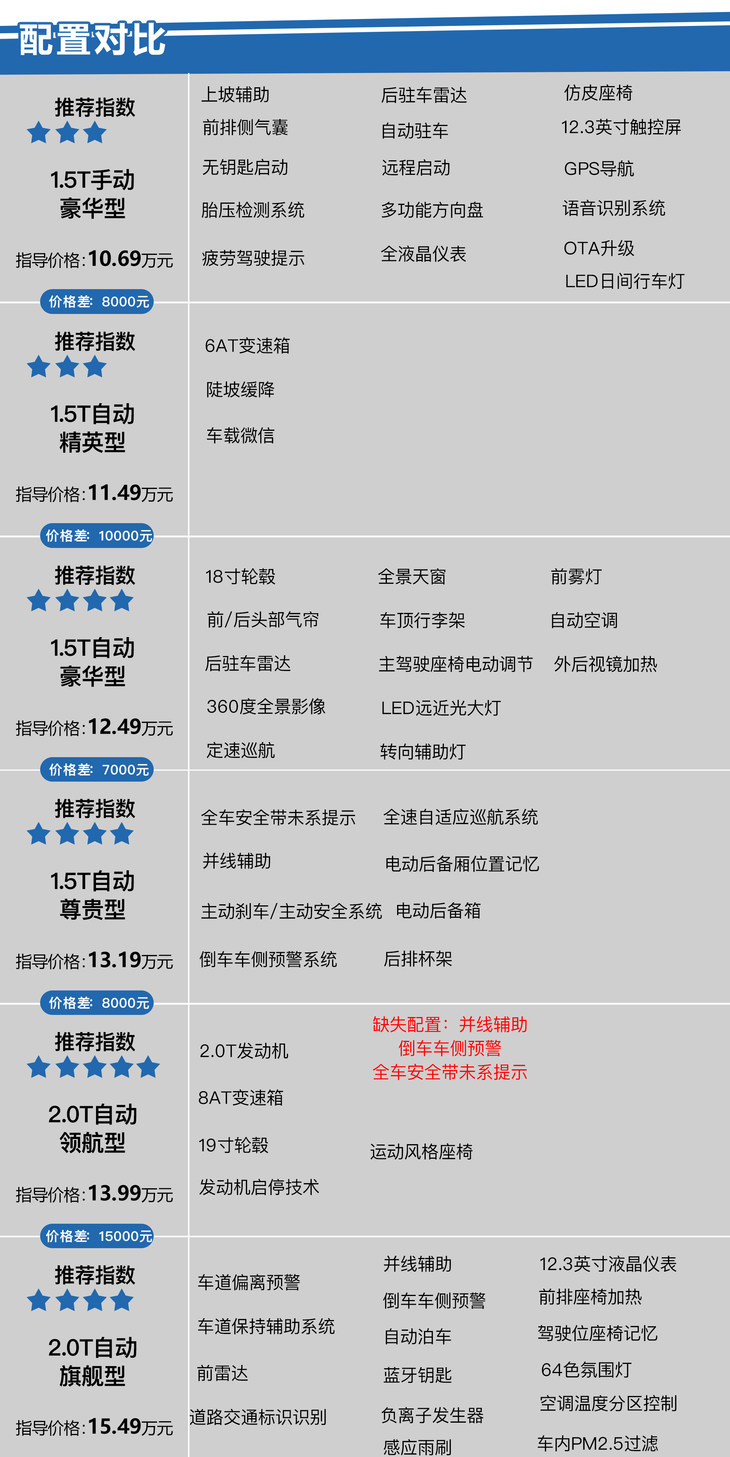 2021款长安CS75 PLUS购车手册