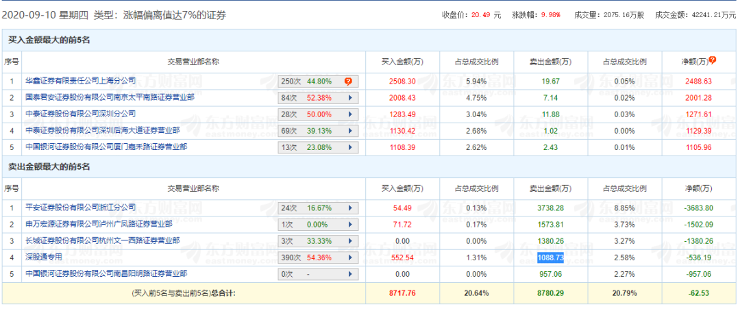 3倍军工牛股光启技术近腰斩后逆势涨停 游资大幅扫货