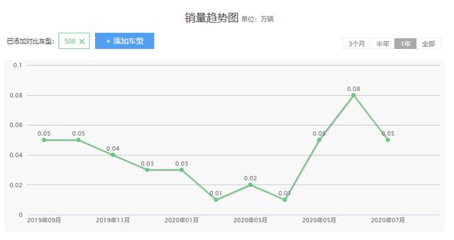 1.6T混合动力,4.5s破百,这款标致508真香!