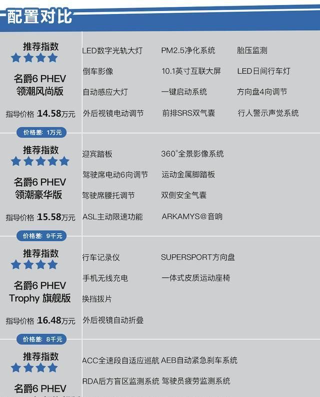 买领潮豪华版错不了 新款名爵6 PHEV购车手册