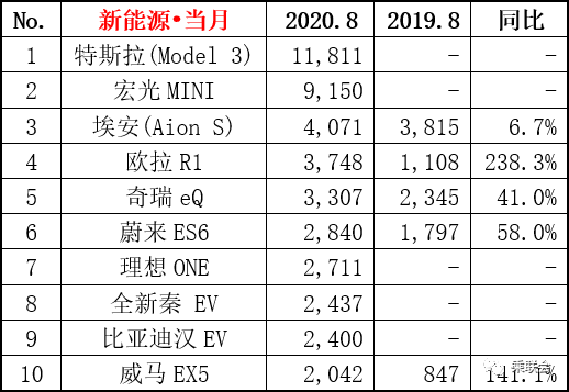 8月新能源车型销量出来了，五菱销量仅此特斯拉？