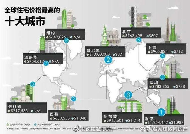 2020房价最贵的城市_2020租赁市场总结:十大租金最贵城市排行出炉