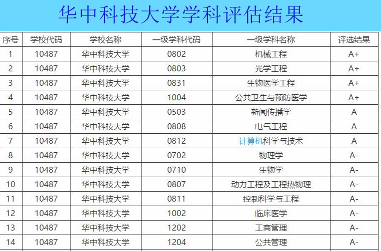 武汉大学和华中科技大学2020年最新排名