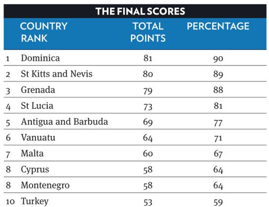 2020全球最新强国排名_当今世界公认三大强国排名