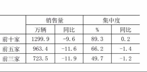 乘用车销量继续趋稳增长，8月迎来回暖后的第二高值