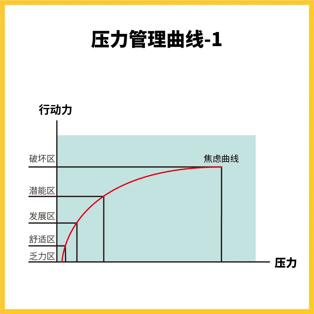 根据下面"压力管理曲线"图做调整:首先,我们先了解自己的压力情况