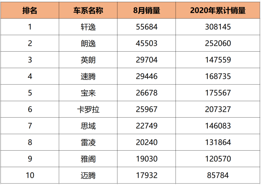 8月汽车销量排行榜：一汽-大众勇夺销冠，广汽本田持续增长