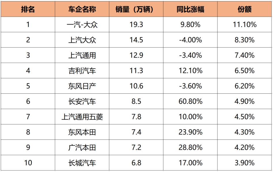 8月汽车销量排行榜：一汽-大众勇夺销冠，广汽本田持续增长