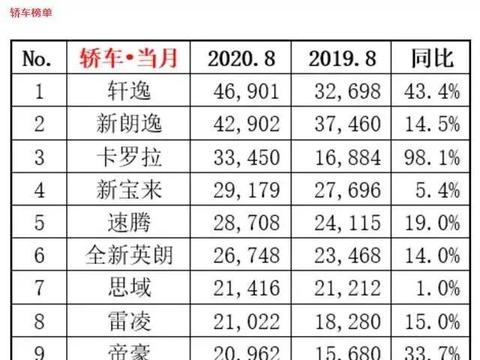 落地15万内，“两逸”/卡罗拉/宝来，家轿买谁更实际？
