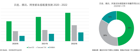 2020中国智能网联哪家强？小度车载C位出道！