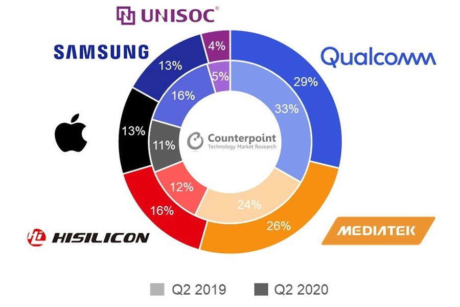 手机芯片市场份额高通排在第一,mtk排在第二,华为海思排在第三,苹果
