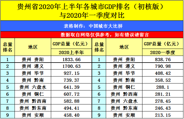 2020贵州gdp排名_2020年前三季度GDP增长率,西南地区成最大黑马(2)