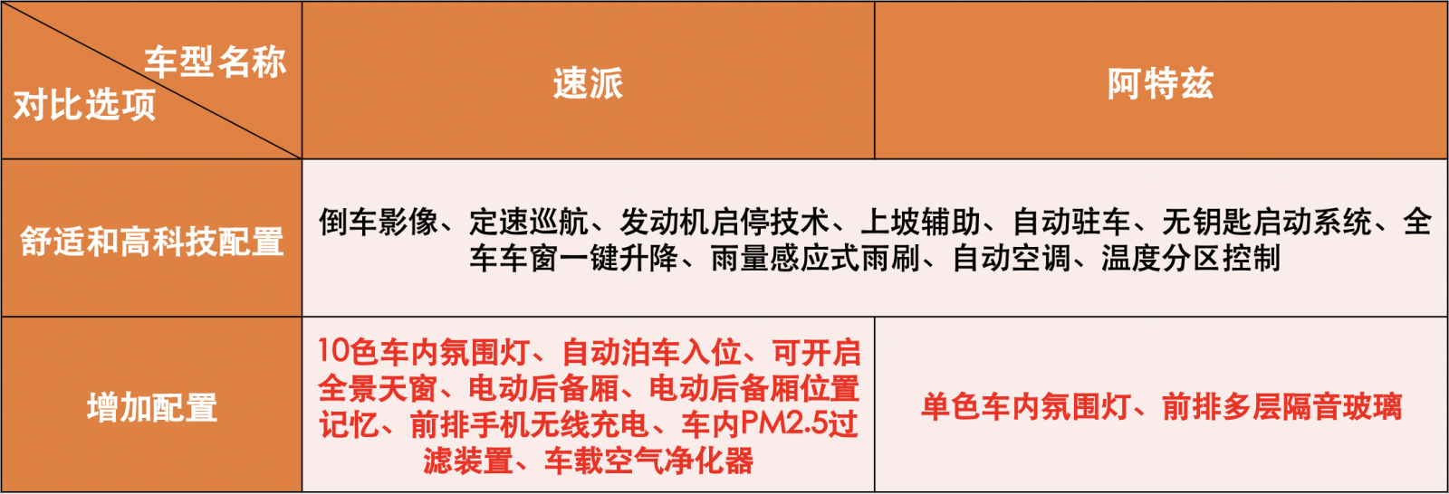 20多万的高性价比中型车！速派VS阿特兹，对比之后才知差距在哪！