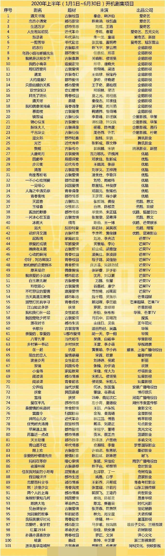 2020上半年电视剧收_2020年上半年开机电视剧,影视平台投资项目已经占据