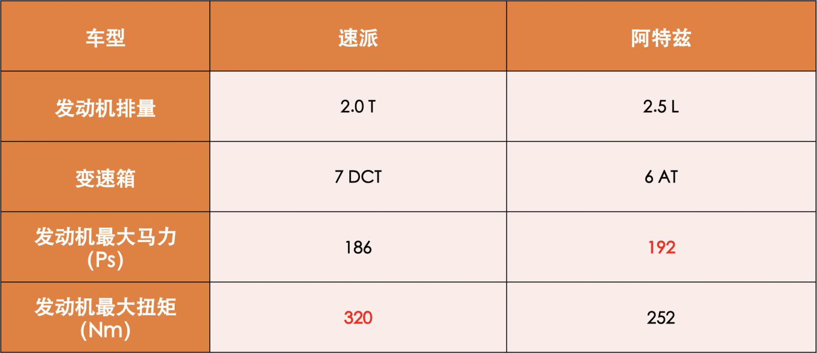 20多万的高性价比中型车！速派VS阿特兹，对比之后才知差距在哪！