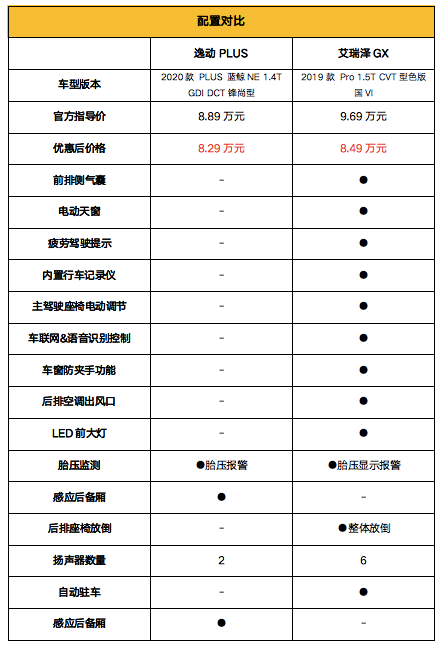 自主家轿牌面之争，艾瑞泽GX对比逸动PLUS，谁更好用还实惠？