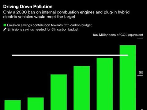 英国考虑2030年禁售燃油及混合动力汽车