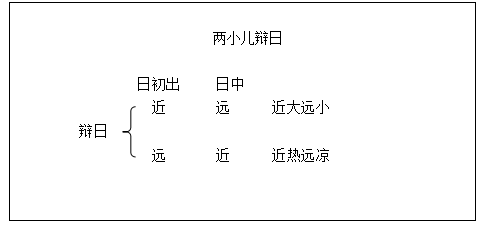 2020黑龙江教师资格考试两小儿辩日教学设计