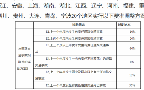 新车险落地两天了，有些车主去投保发现，“保费涨了，优惠没了”