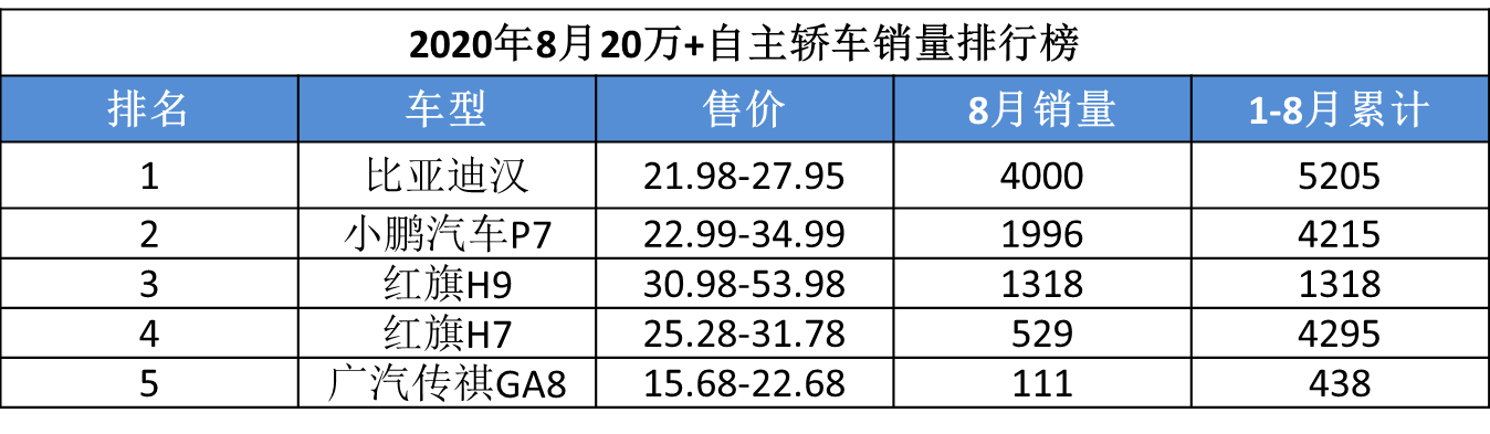 8月卖出4000台，销量不到特斯拉一半，比亚迪汉算成功了吗？