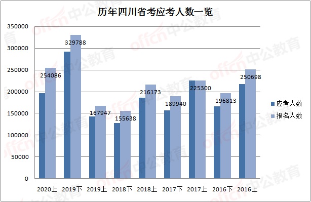 2020上半年四川省各_2020上半年四川省考:截止9月23日,15个地市公