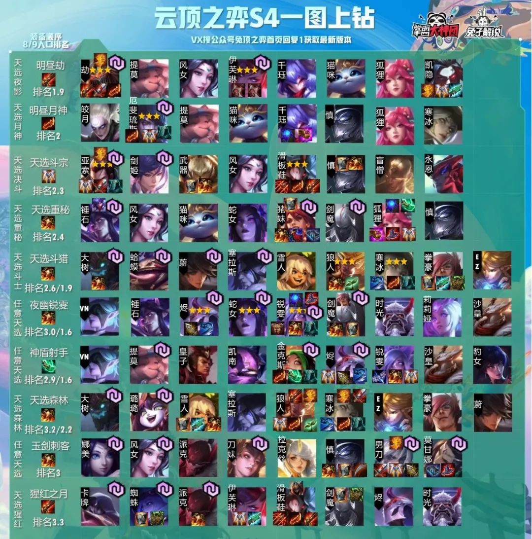 云顶之弈美服第一连败吃鸡手法揭秘!3阶段七人口5阶段9人口?(图23)