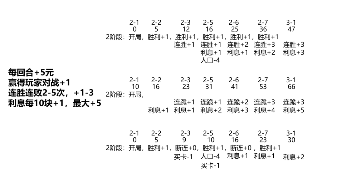 云顶之弈美服第一连败吃鸡手法揭秘!3阶段七人口5阶段9人口?(图5)