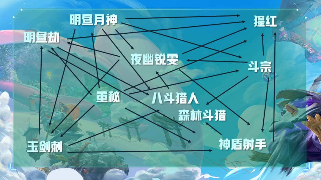 云顶之弈美服第一连败吃鸡手法揭秘!3阶段七人口5阶段9人口?(图24)