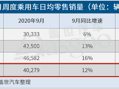 中汽协：9月销量表现较强，车市继续上升势头