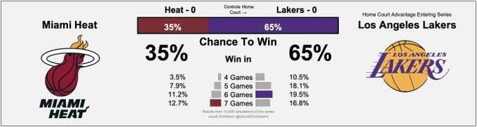 平民戰豪門?總冠軍賽賠率出爐,一致看好湖人,Adebayo則霸氣回應!-黑特籃球-NBA新聞影音圖片分享社區