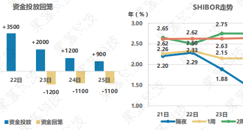 小ai票据情报局65：短期资金面趋于宽松票据利率上扬势头不断缓和