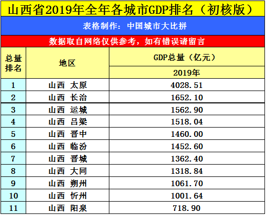城市gdp发展排行