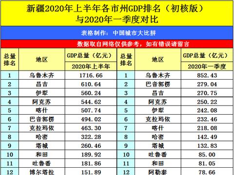 哈密gdp2020年_2020年上半年新疆GDP总量6412.8亿 同比增长3.3 图(2)