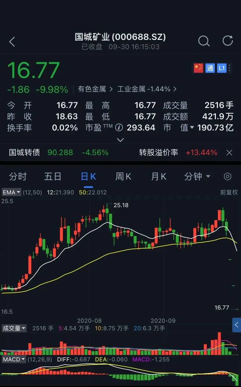 同时涉及的股票4只,分别是国城矿业(000688,思美传媒(002172,天晟新