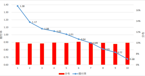 车险基准费率下调，保险公司hold不住地板价怎么办？