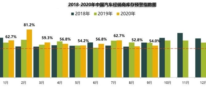 9月汽车经销商库存预警指数为54%，同比下降4.6%
