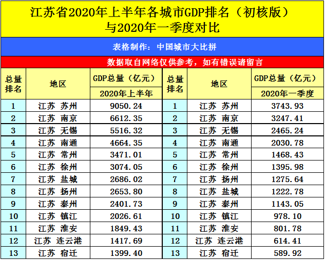 江苏gdp城市排名2020_人均超10万!地级市第二!苏州这两个GDP排名太秀了!江(2)