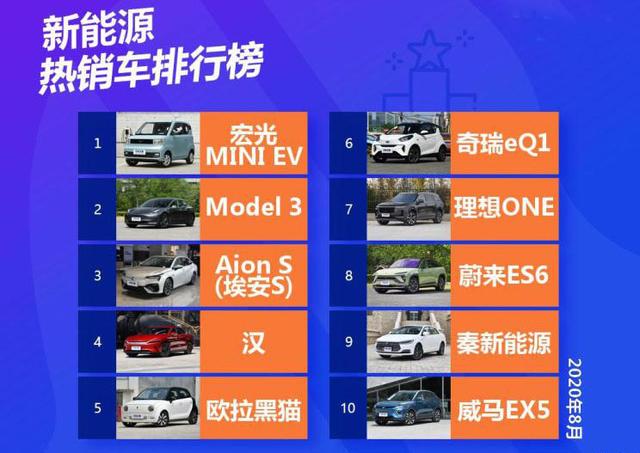 Model 3被反超！8月最热销的4款新能源车，五菱勇夺第一