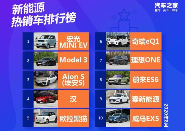 Model 3被反超！8月最热销的4款新能源车，五菱勇夺第一