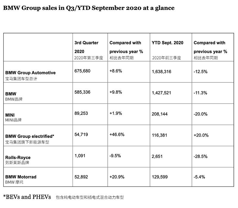 宝马公布今年三季度销量业绩 新能源车大涨50％