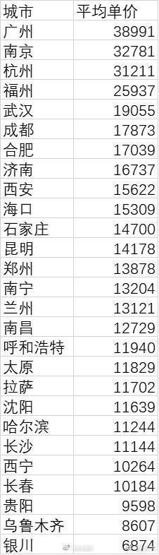 全国省会城市房排名_2020年2月第二期全国直辖市、省会城市房价数据出炉
