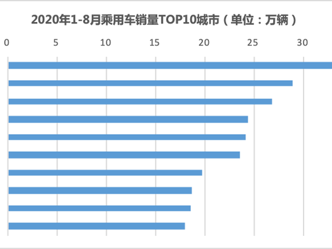 买买买哪个城市强，国内各城市购车排行来了！