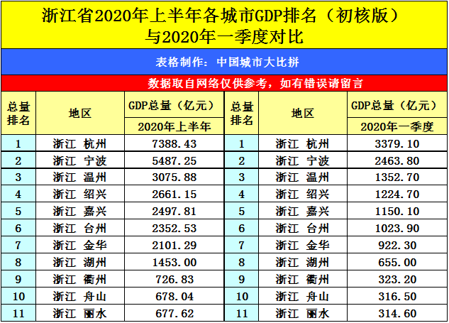 浙江各县gdp排名2020_浙江福建两省各市2020年前三季度财政收入和GDP横向(2)