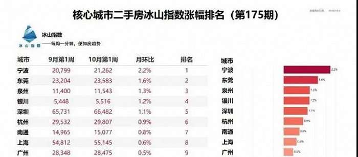 临深房价已破4万，“3字头”的深圳东部难掩尴尬？