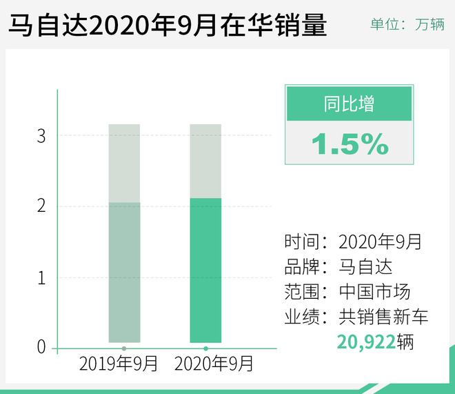 马自达9月在华销量破2万辆 新品投放效果显现