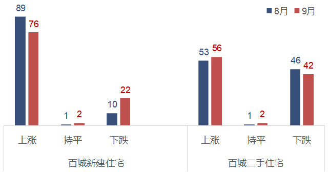 22城环比下跌，9月百城新房价格涨幅收窄至0.24%