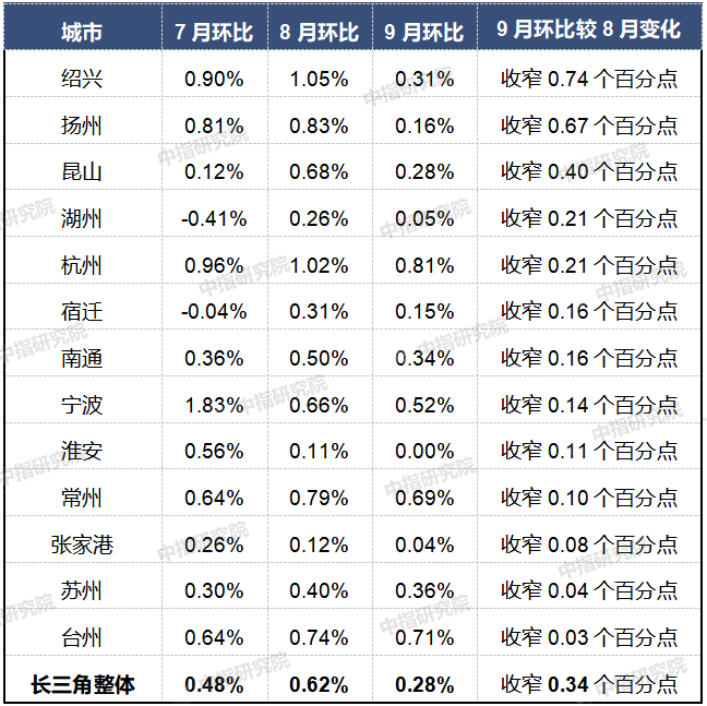 22城环比下跌，9月百城新房价格涨幅收窄至0.24%