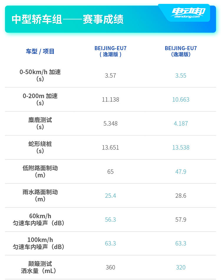 20辆热门新能源车型同台竞技！新能源汽车大赛赛果抢先看